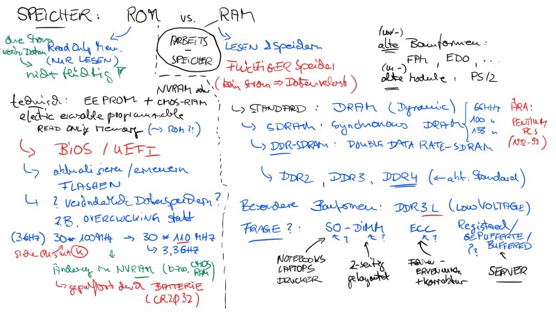 RAM vs. ROM (und Co)