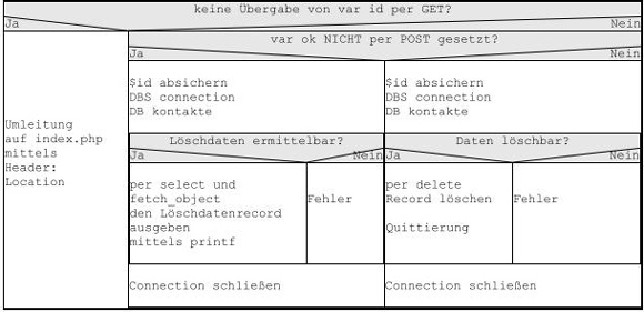 Nassi-Shneiderman Diagramm - loeschen.php loeschen-ns-diagramm