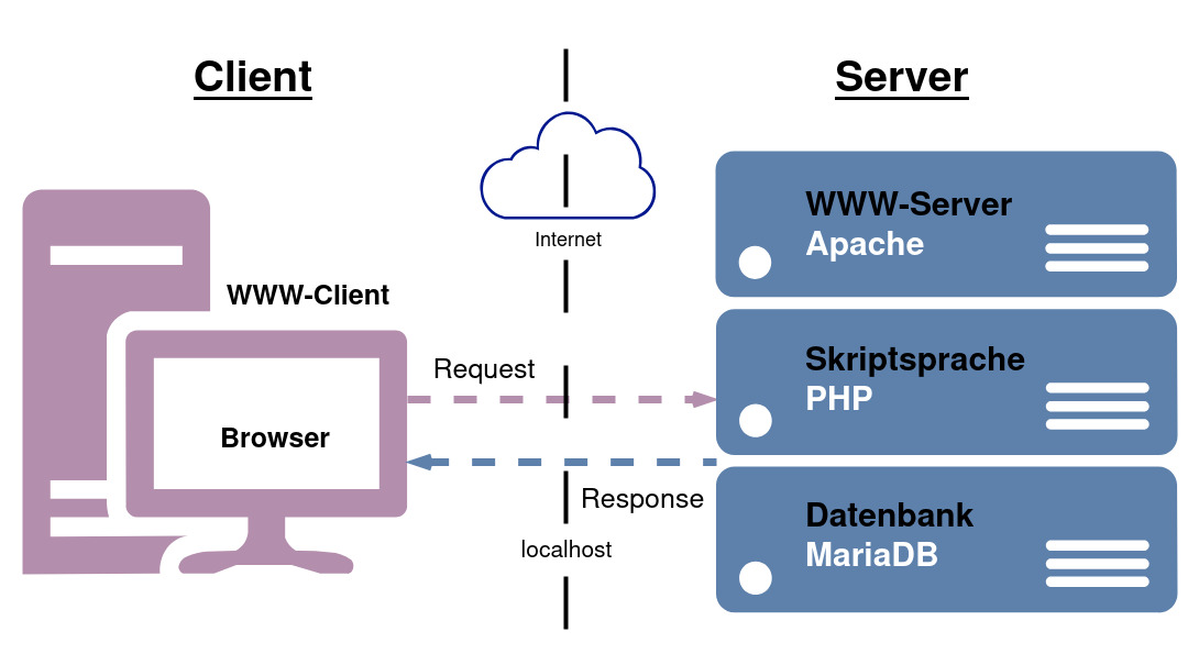 AMP client server 04