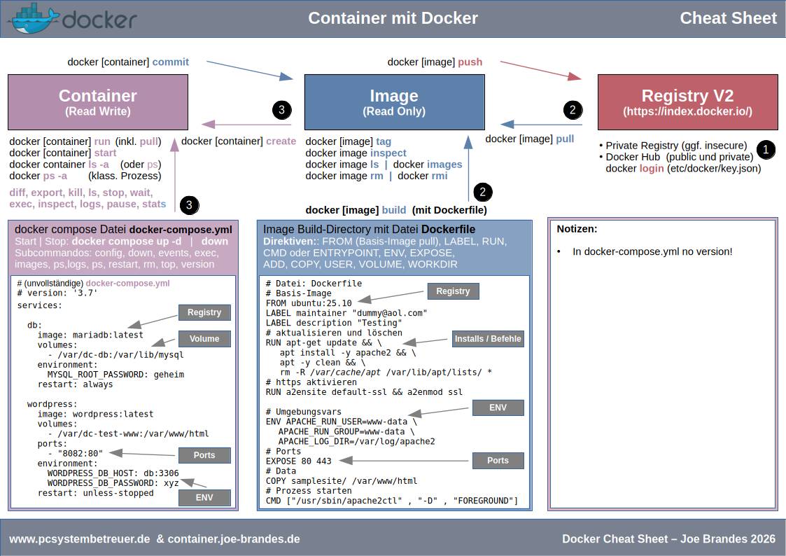 Container Cheat Sheet Trainer Joe Brandes 2025
