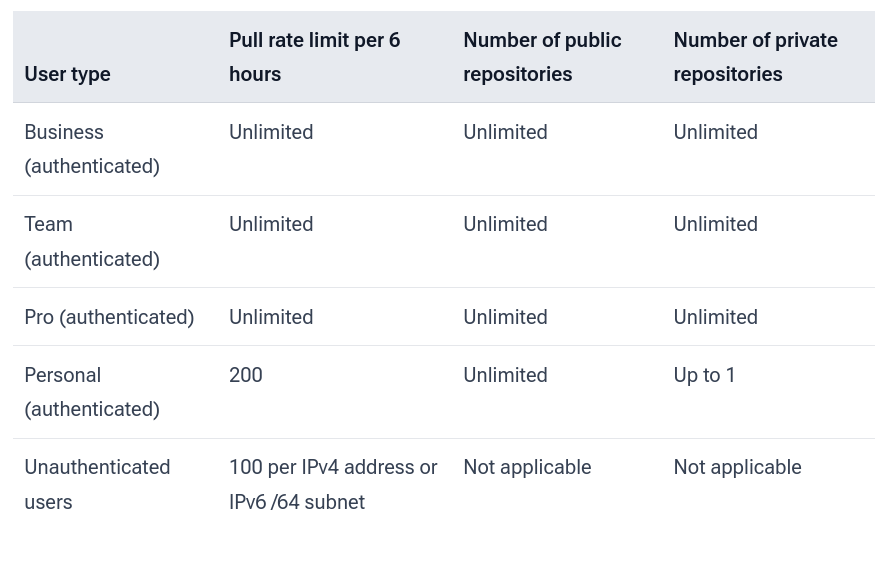 Docker Hub Usage and Limits