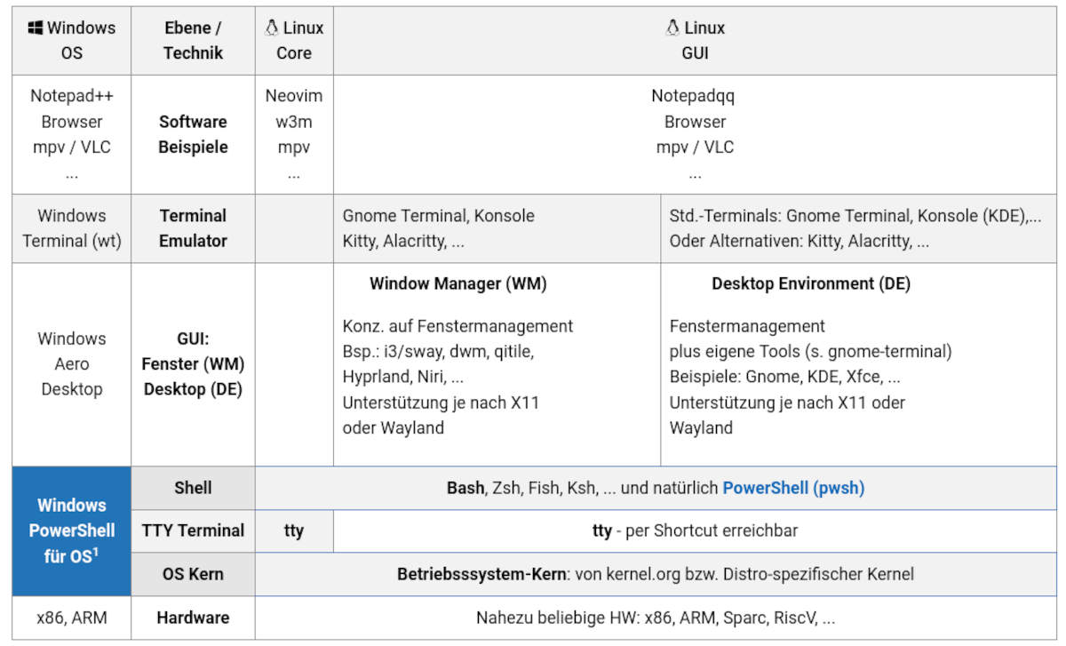 Software und Terminal - ein Überblick über alle Ebenen