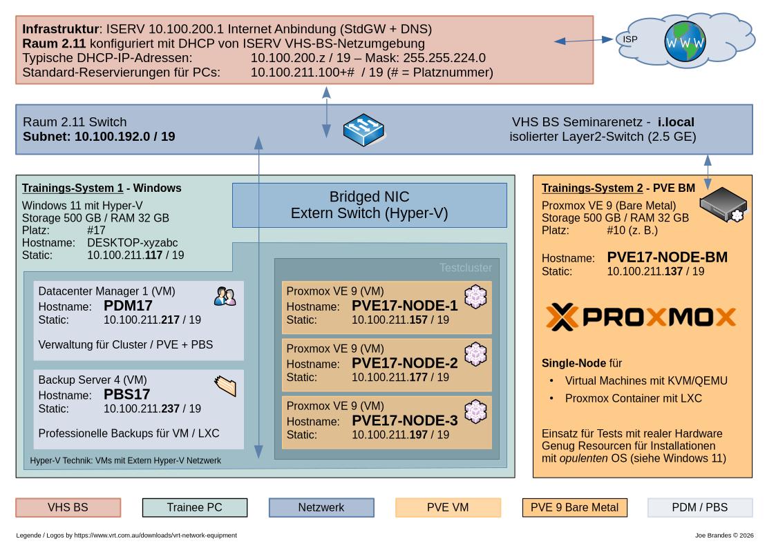 Proxmox Workshop Topologie / Plan (LibreOffice)