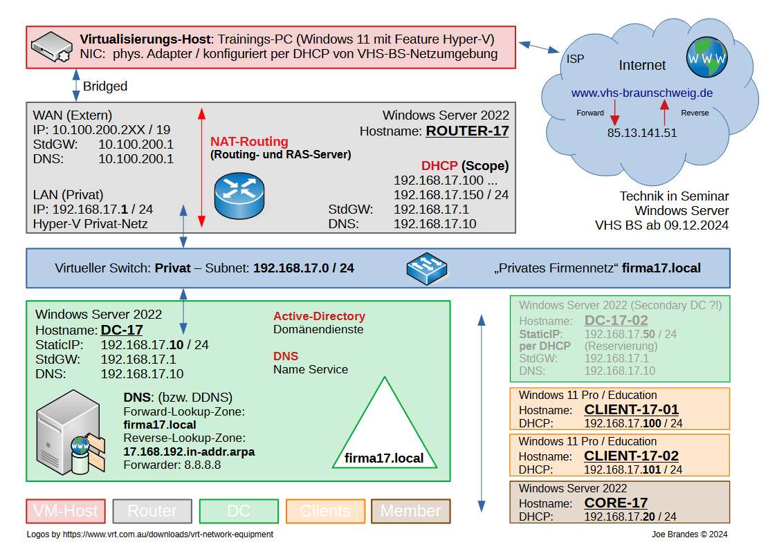 Trainingsdomains: firmaXX.local (XX= 01...16) mit Subnettings 192.168.Y.0/24 (Y= 1...16)