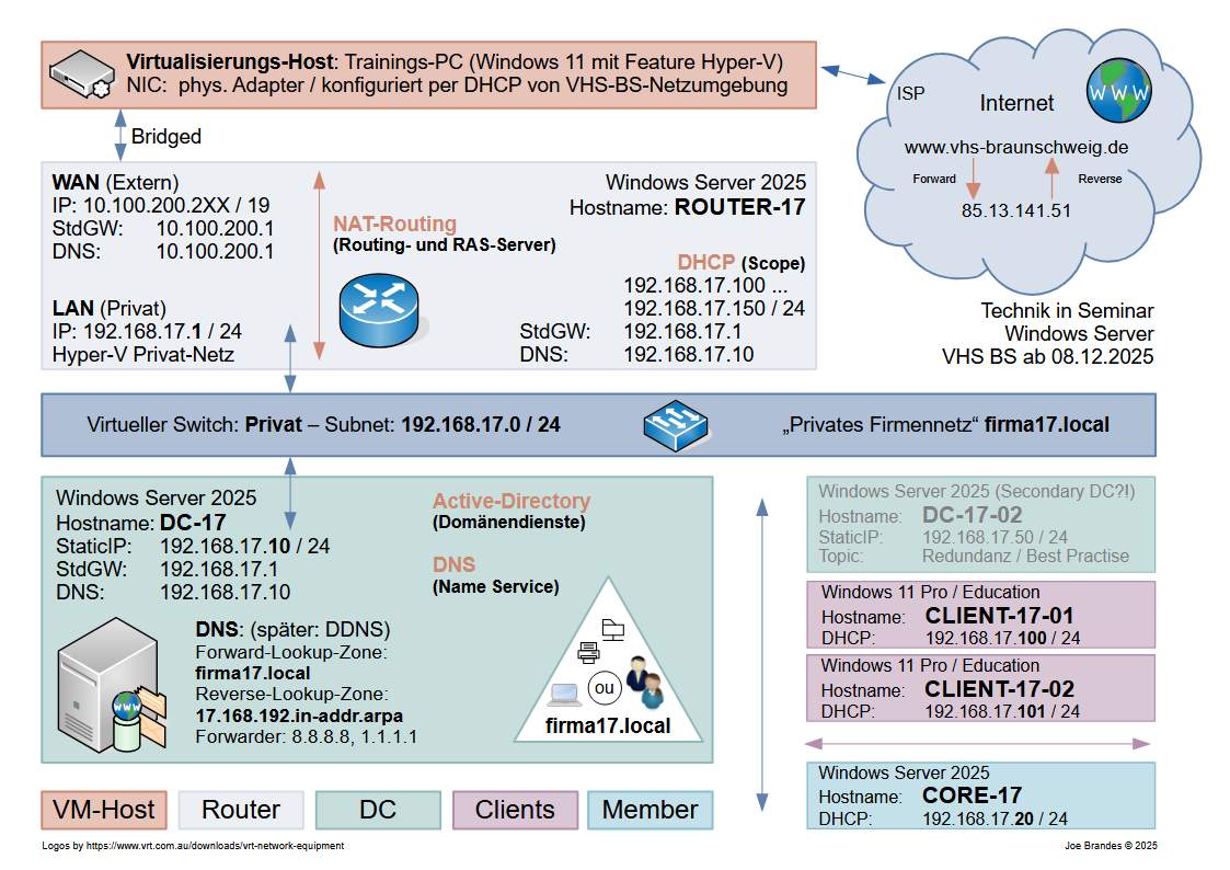 Trainingsdomains: firmaXX.local (XX= 01...16) mit Subnettings 192.168.Y.0/24 (Y= 1...16)