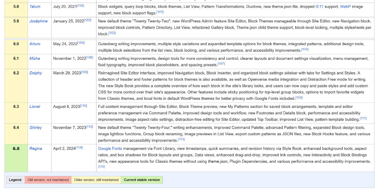 WordPress Versionen 2024 - engl. Wikipedia